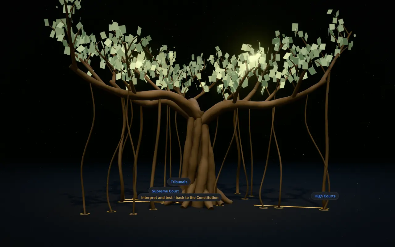Aerial roots dropping from the branches to the ground, with footings labelled Supreme Court, High Courts and Tribunals.