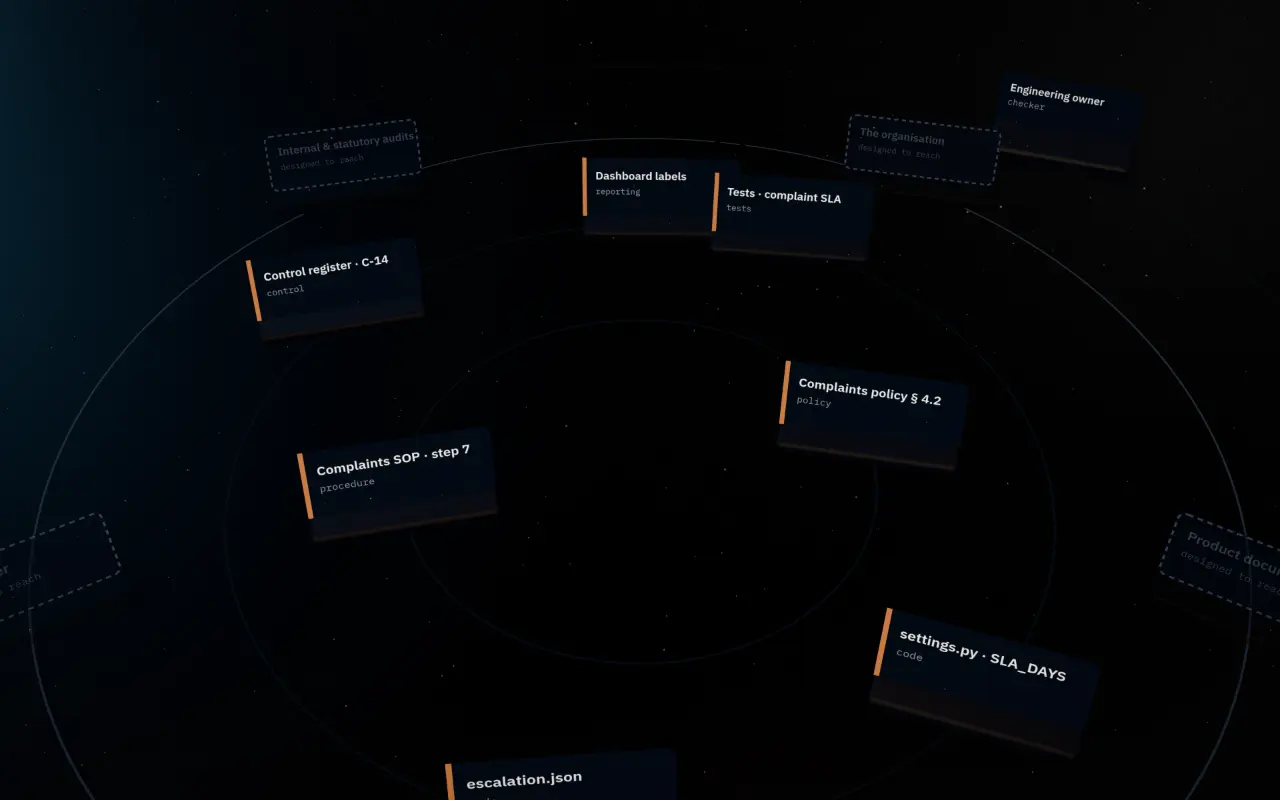 A dark plane of concentric rings holding cards for policy, procedure, code, controls, dashboards and tests, an outer ring in outline, and owners at the rim.
